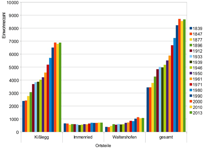 Grafik Bev-Statistik